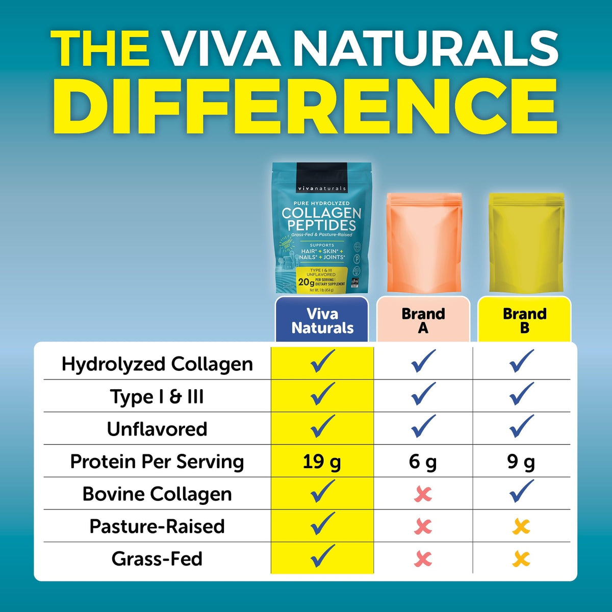 Collagen Peptides Powder - Grass-Fed Hydrolyzed Bovine, Type I & III - 19 g Protein, Unflavored - 1lb P6913